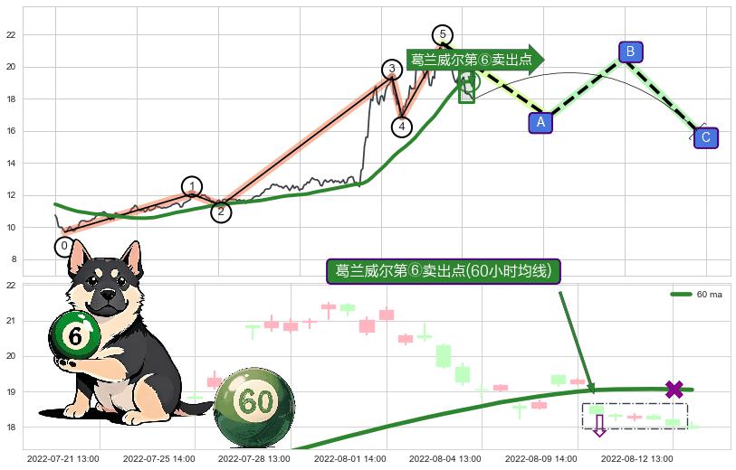 葛兰威尔第⑥卖出点+【死亡谷】卖出点+【绝命跳】卖出点+【战机起航】卖出点 ➕ 调整浪ABC