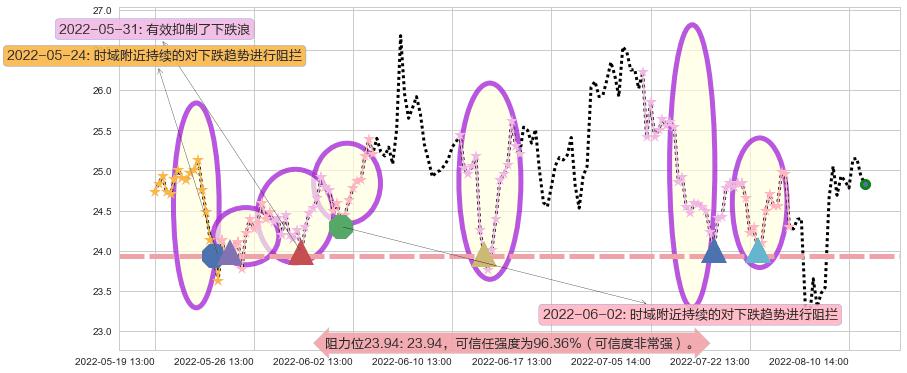 浪潮信息阻力支撑位图-阿布量化