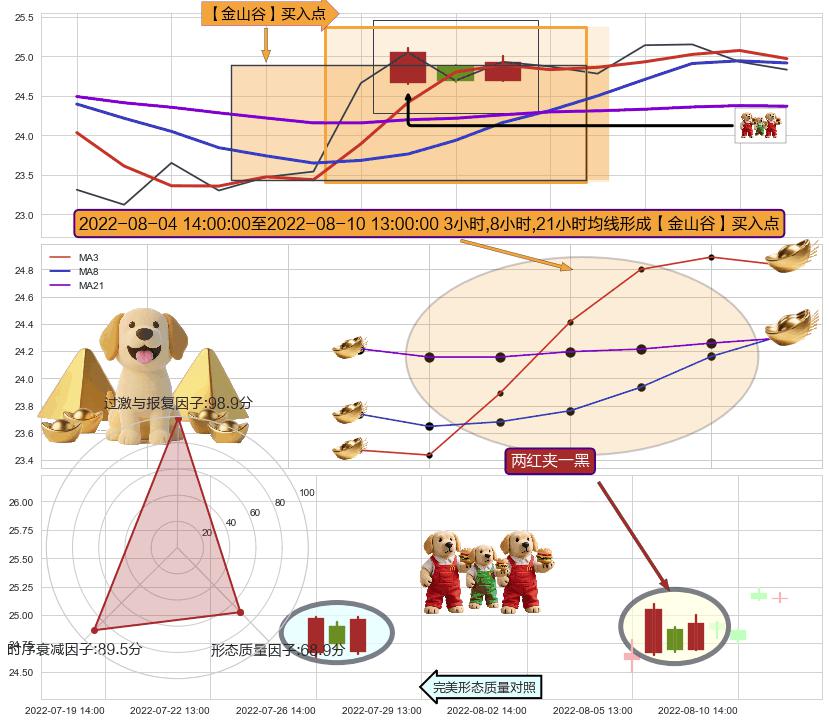 两红夹一黑+高位并排阳线+上升抵抗 ➕ 【金银山谷】买入点