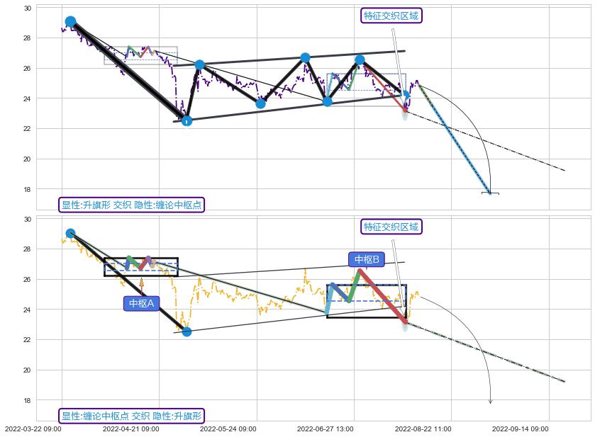 缠论中枢点 ➕ 突破整理