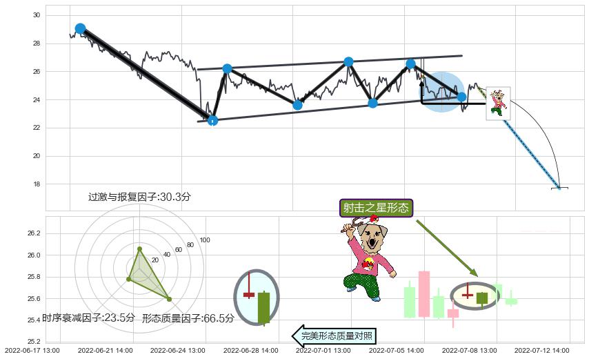 射击之星形态+下跌身怀六甲+吊颈线（上吊线）+下跌孕十字星+看跌(高位倒锤头)流星线 ➕ 突破整理
