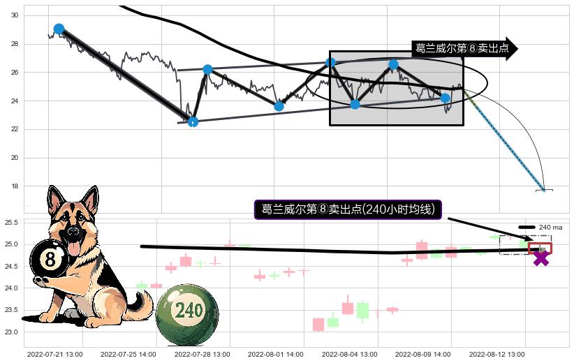 葛兰威尔第⑧卖出点+【死亡谷】卖出点 ➕ 突破整理