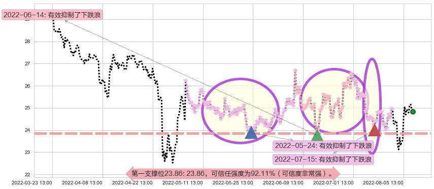 浪潮信息阻力支撑位图-阿布量化