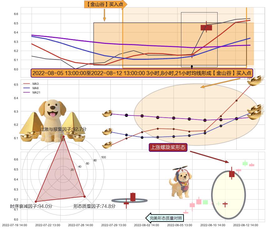 上涨螺旋桨形态 ➕ 【金银山谷】买入点