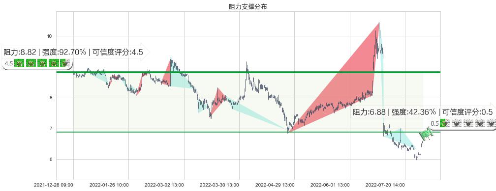 越秀金控(sz000987)阻力支撑位图-阿布量化