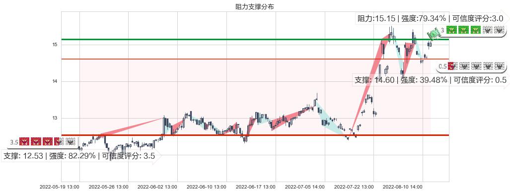 新大陆(sz000997)阻力支撑位图-阿布量化