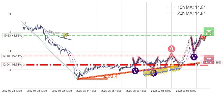 新大陆(000997)中线趋势趋势阶段分析图-阿布量化