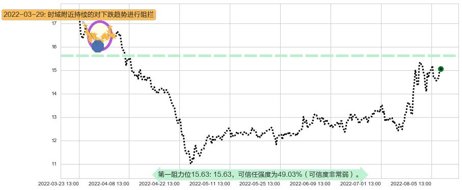 新大陆阻力支撑位图-阿布量化
