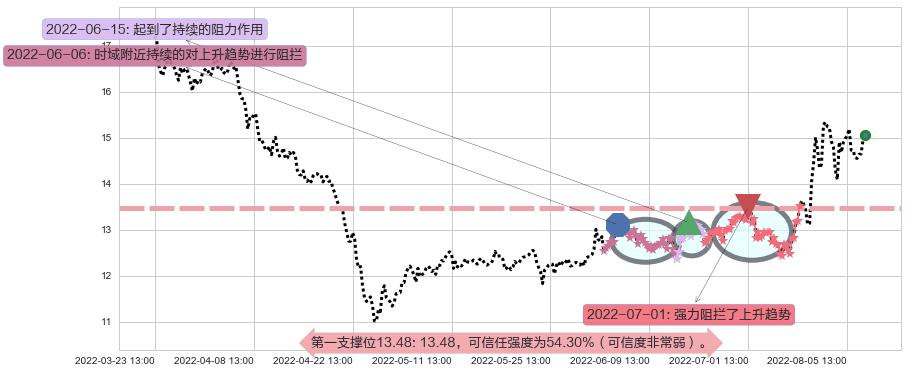 新大陆阻力支撑位图-阿布量化