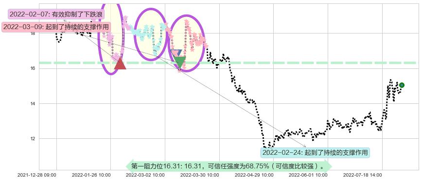 新大陆阻力支撑位图-阿布量化