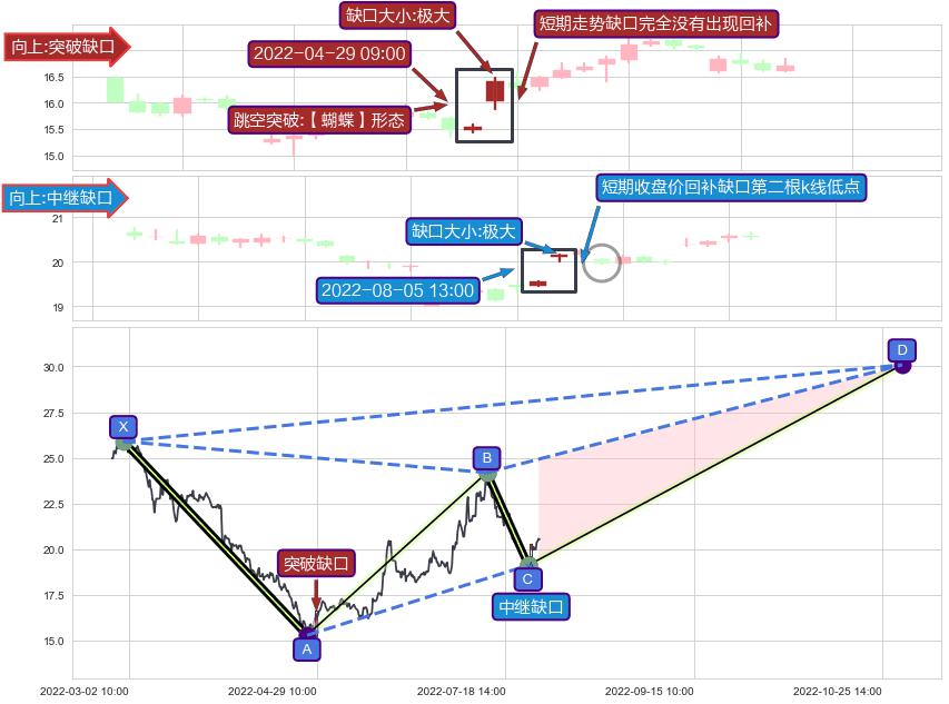 跳空缺口➕谐波(XABCD)
