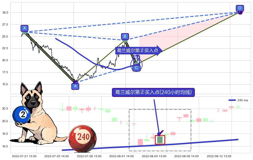葛兰威尔第②买入点+葛兰威尔第③买入点 ➕ 谐波(XABCD)