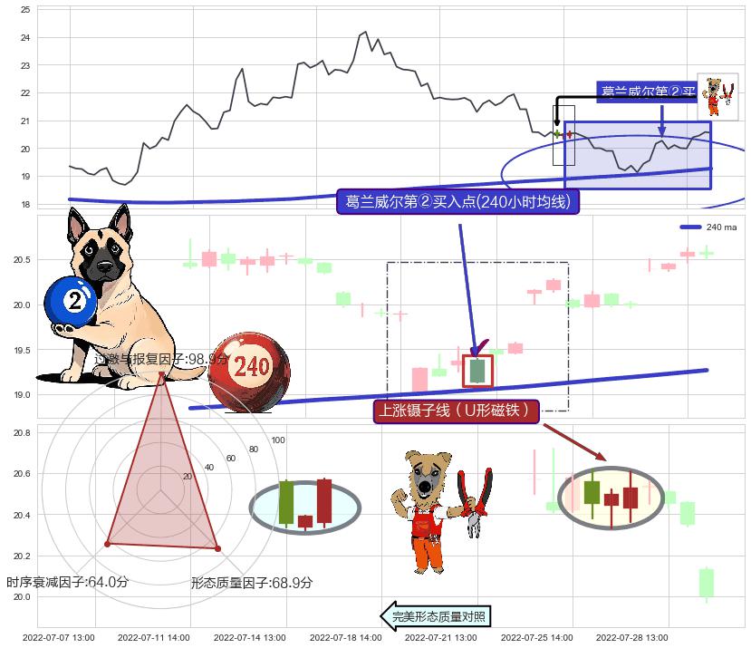 上涨镊子线（U形磁铁）+降势受阻 ➕ 葛兰威尔第②买入点