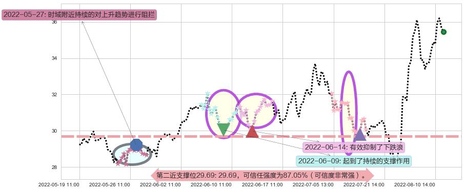 大族激光阻力支撑位图-阿布量化