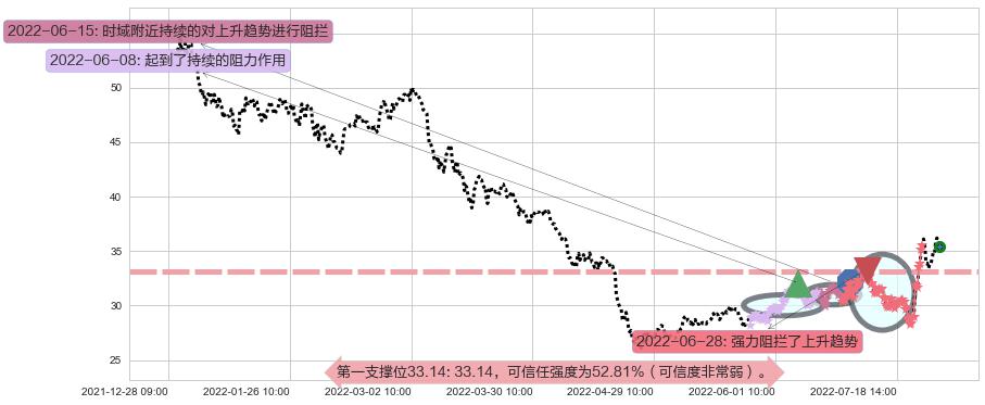 大族激光阻力支撑位图-阿布量化