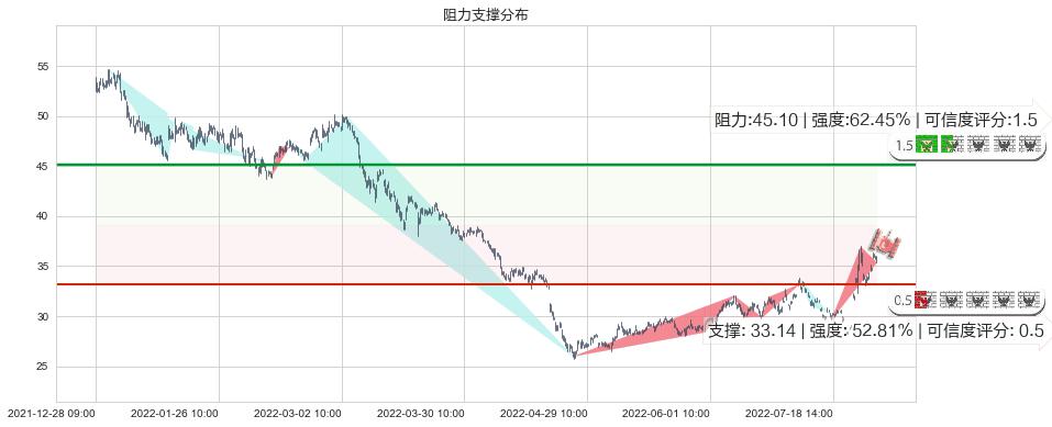 大族激光(sz002008)阻力支撑位图-阿布量化