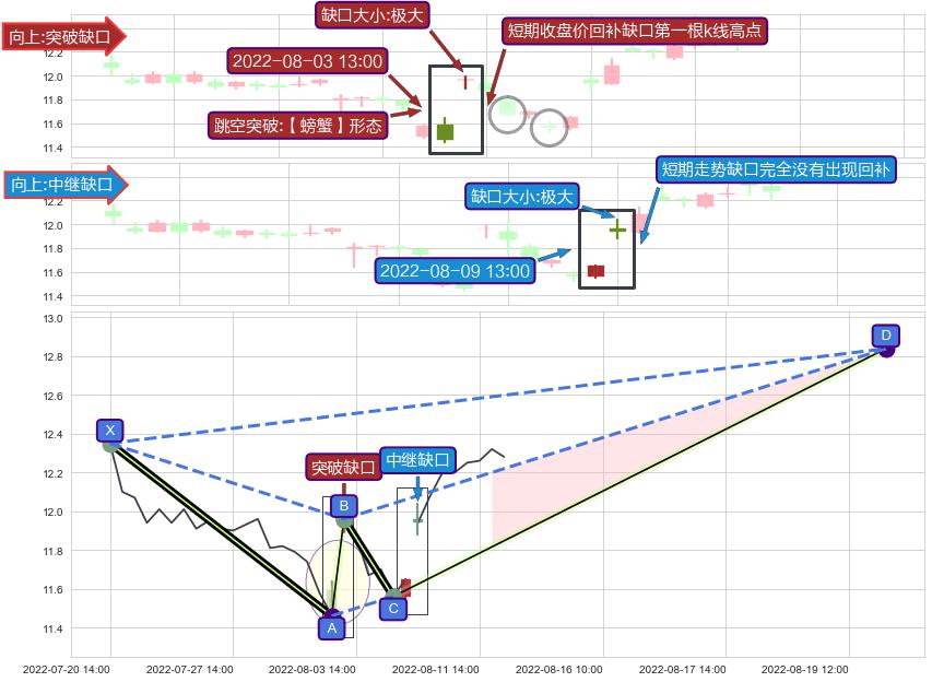 跳空缺口➕谐波(XABCD)