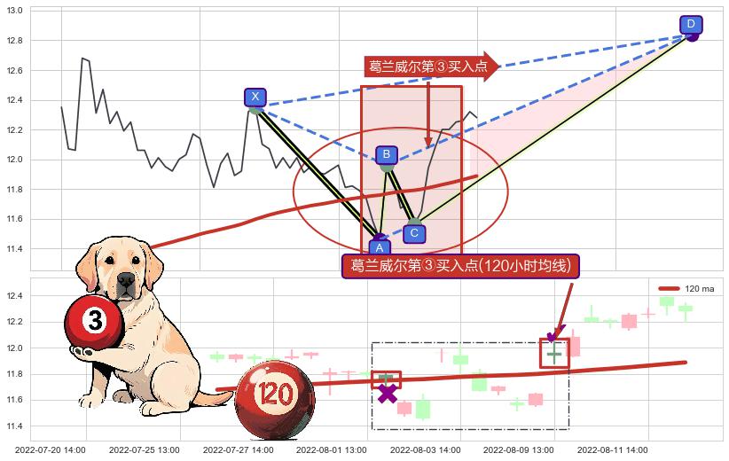 葛兰威尔第③买入点 ➕ 谐波(XABCD)
