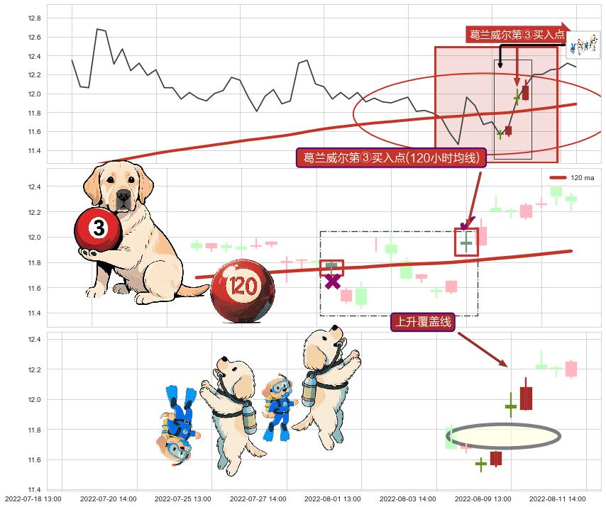 上升覆盖线+多方炮+上涨两颗星 | 上涨三颗星+上升抵抗+看涨(低位)倒锤头线+早晨之星（黎明之星） ➕ 葛兰威尔第③买入点