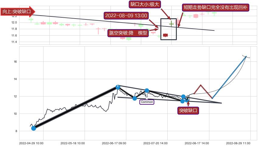 跳空缺口➕突破整理