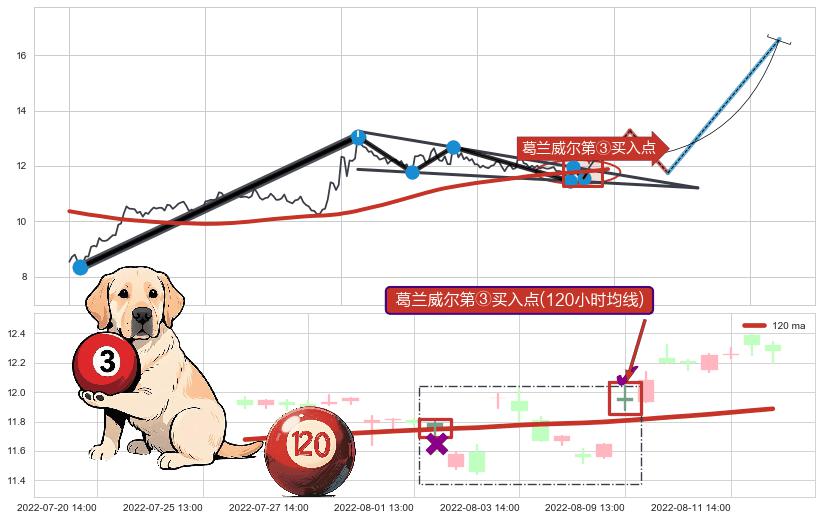 葛兰威尔第③买入点 ➕ 突破整理
