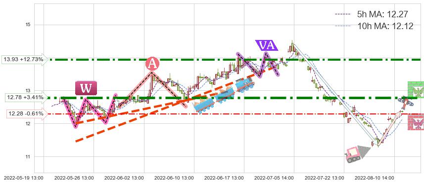 亿帆医药(002019)短线趋势趋势阶段分析图-阿布量化