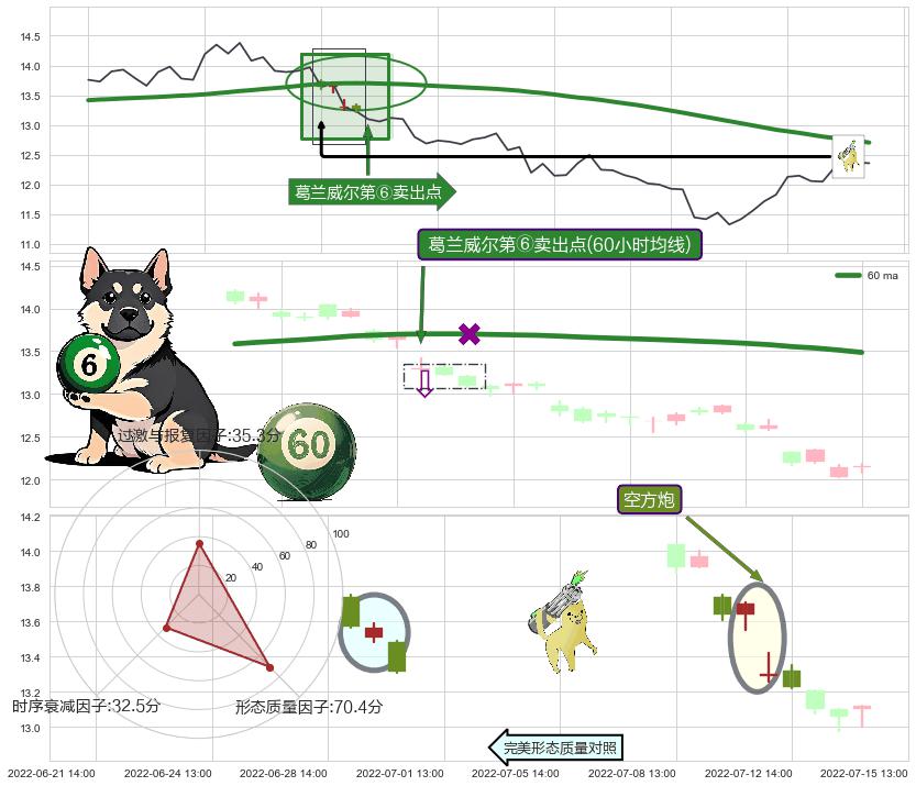 空方炮 ➕ 葛兰威尔第⑥卖出点