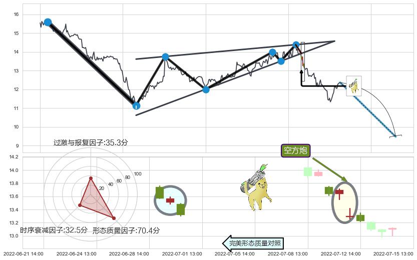 空方炮+下跌抵抗+乌云盖顶+倾盆大雨+黄昏之星（夜星）+下跌螺旋桨+看跌(高位倒锤头)流星线 ➕ 突破整理
