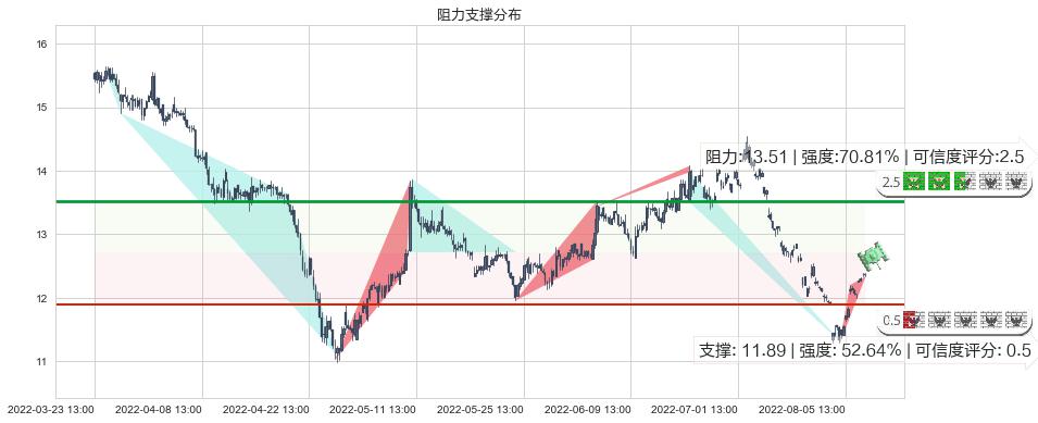 亿帆医药(sz002019)阻力支撑位图-阿布量化