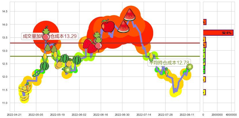 亿帆医药(sz002019)持仓成本图-阿布量化
