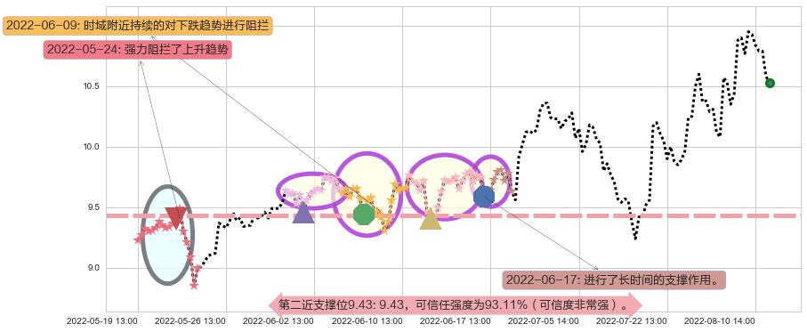 海特高新阻力支撑位图-阿布量化