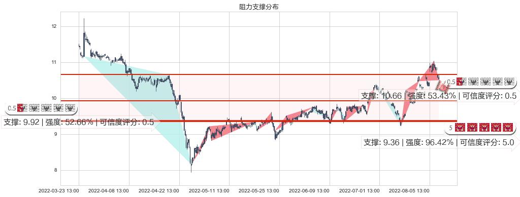 海特高新(sz002023)阻力支撑位图-阿布量化