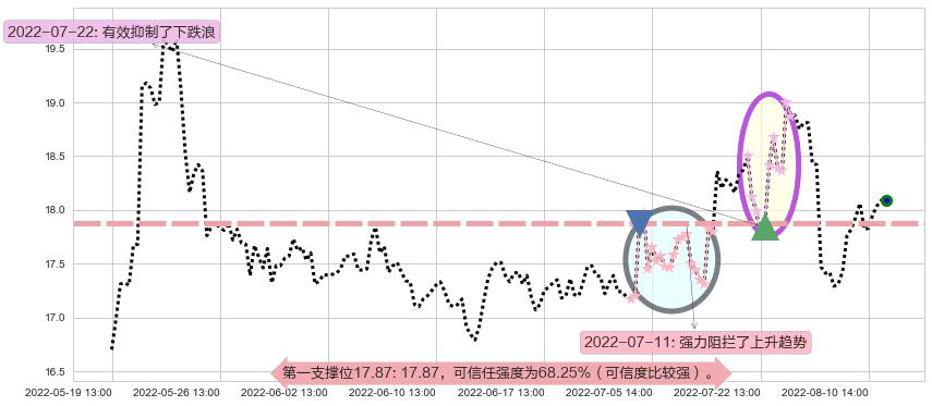 达安基因阻力支撑位图-阿布量化
