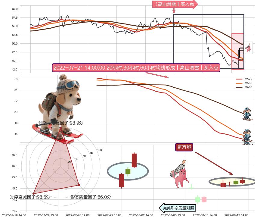 多方炮 ➕ 【高山滑雪】买入点