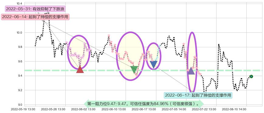 双鹭药业阻力支撑位图-阿布量化