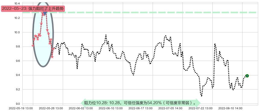 双鹭药业阻力支撑位图-阿布量化