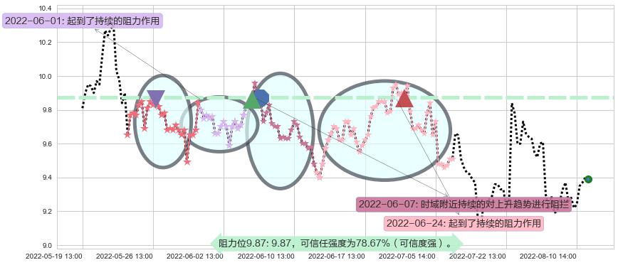双鹭药业阻力支撑位图-阿布量化
