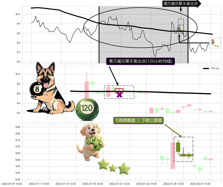 下跌两颗星 ｜ 下跌三颗星+徐缓下降+墓碑十字线（墓碑线）+倾盆大雨+吊颈线（上吊线） ➕ 葛兰威尔第⑧卖出点