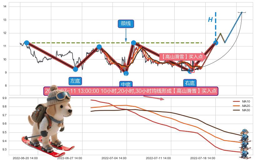 【高山滑雪】买入点 ➕ 突破整理