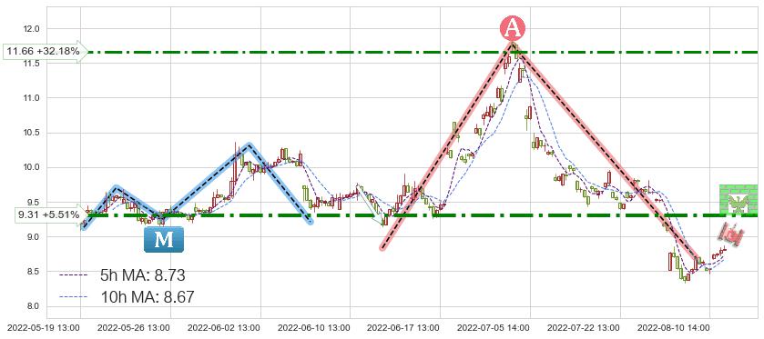 兔宝宝(002043)短线趋势趋势阶段分析图-阿布量化