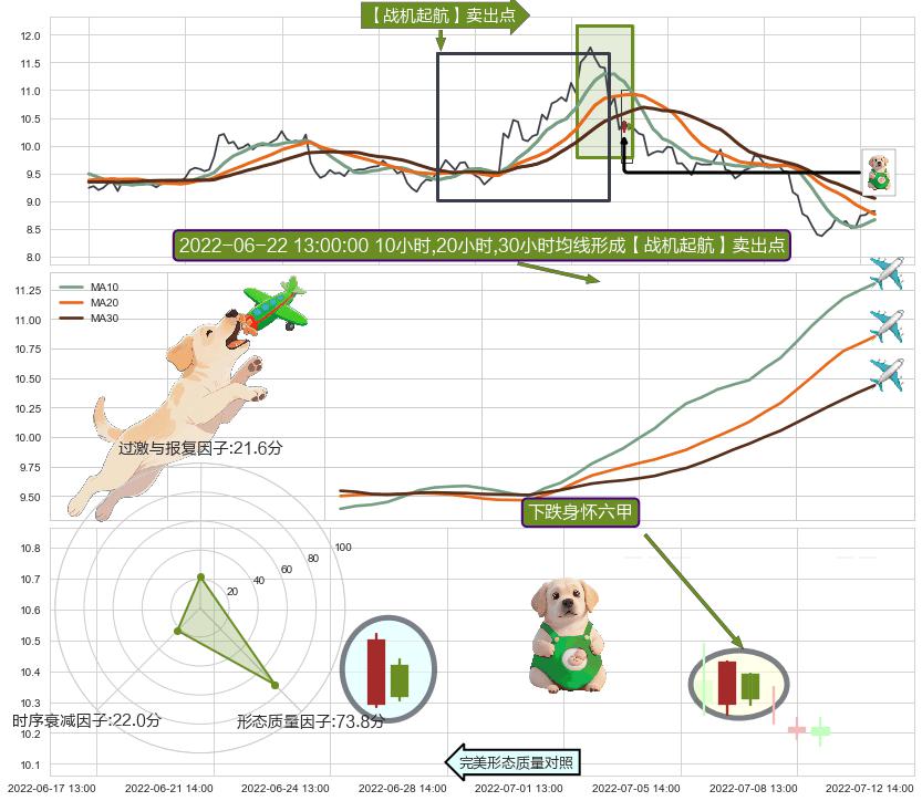 下跌身怀六甲+吊颈线（上吊线） ➕ 【战机起航】卖出点