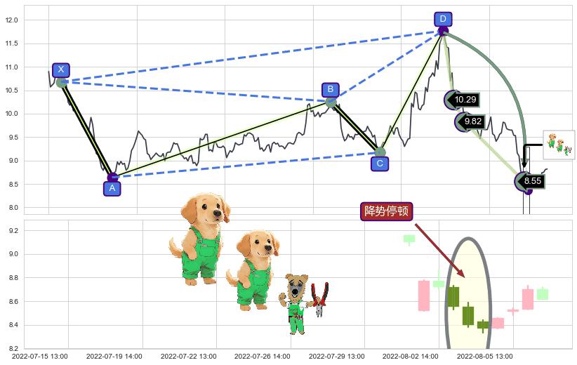 降势停顿+高位并排阳线 ➕ 谐波(Target)