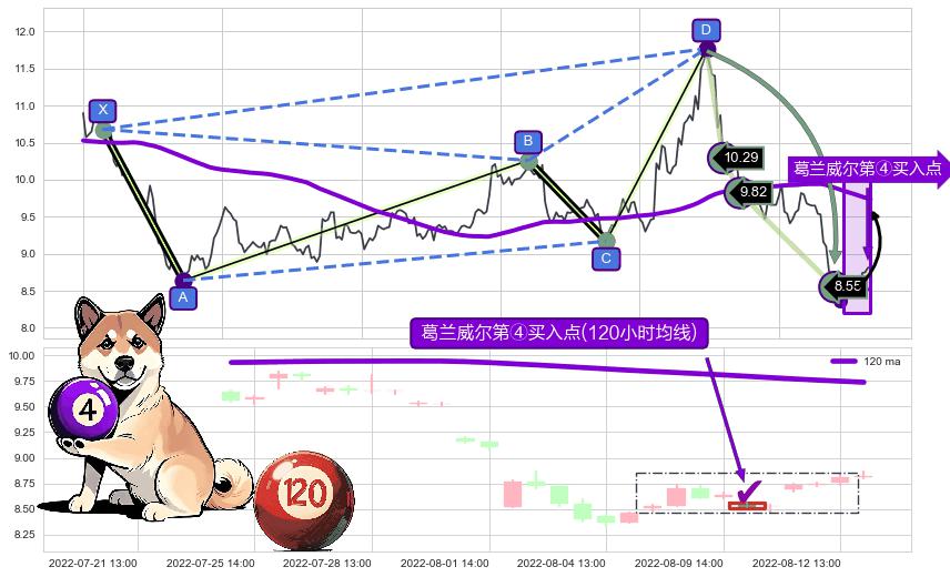 葛兰威尔第④买入点 ➕ 谐波(Target)