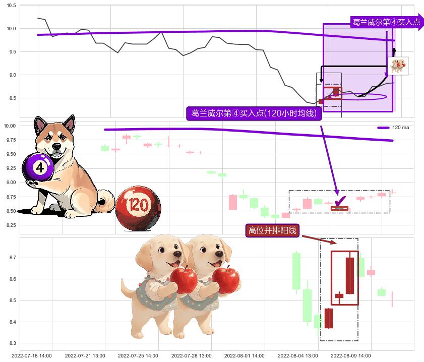 高位并排阳线 ➕ 葛兰威尔第④买入点