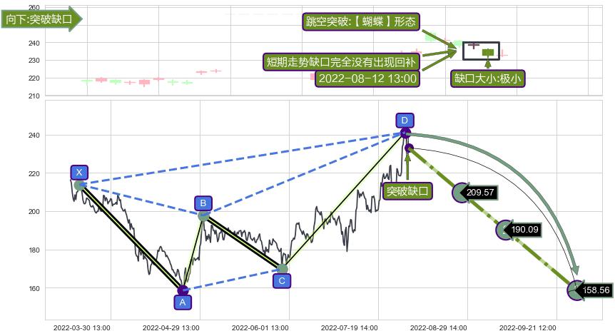 跳空缺口➕谐波(Target)