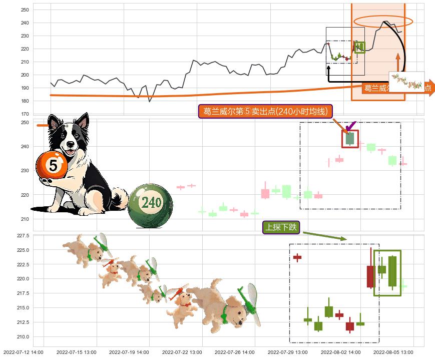 上探下跌+看跌(高位倒锤头)流星线+双飞乌鸦(树上二鸦) ➕ 葛兰威尔第⑤卖出点