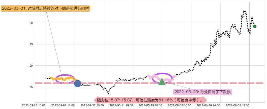 三花智控阻力支撑位图-阿布量化