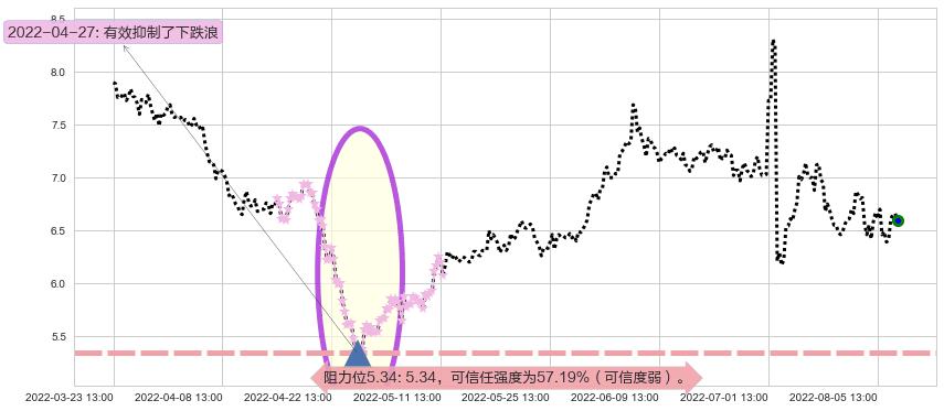 远光软件阻力支撑位图-阿布量化