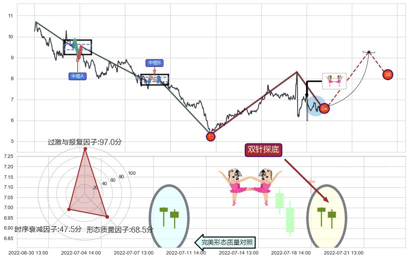 双针探底+上涨螺旋桨形态+单针探底（定海神针）+看涨(低位)倒锤头线+旭日东升 ➕ 缠论买卖点