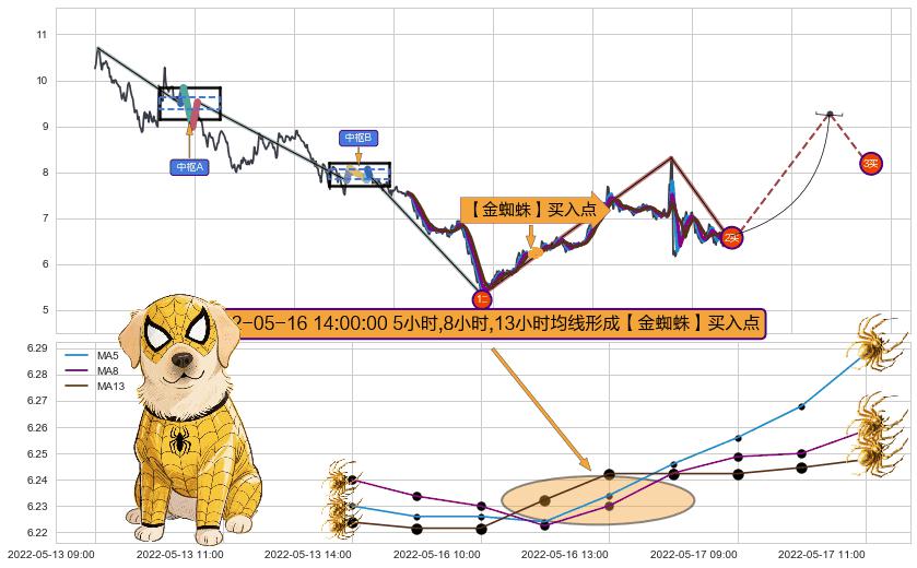 【金蜘蛛】买入点+【鱼跃龙门】买入点+【蛟龙出海】买入点+【高山滑雪】买入点+【烘云托月】买入点 ➕ 缠论买卖点